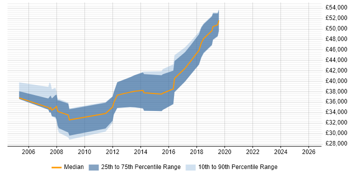 Salary distribution trend for jobs in Worcester citing Firmware