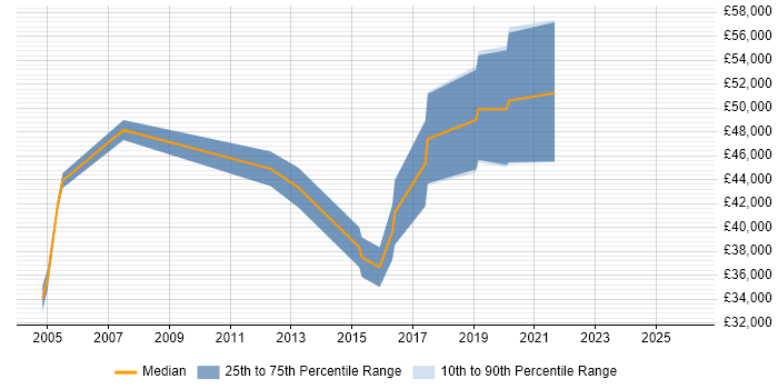 Salary distribution trend for jobs in Worcester citing FPGA