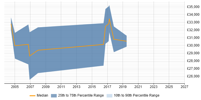 Salary distribution trend for jobs in Worcester citing Games