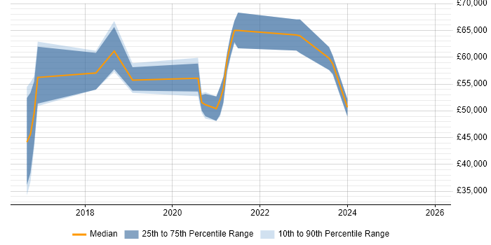 Salary distribution trend for jobs in Worcester citing GCP