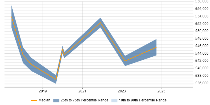 Salary distribution trend for jobs in Worcester citing GDPR