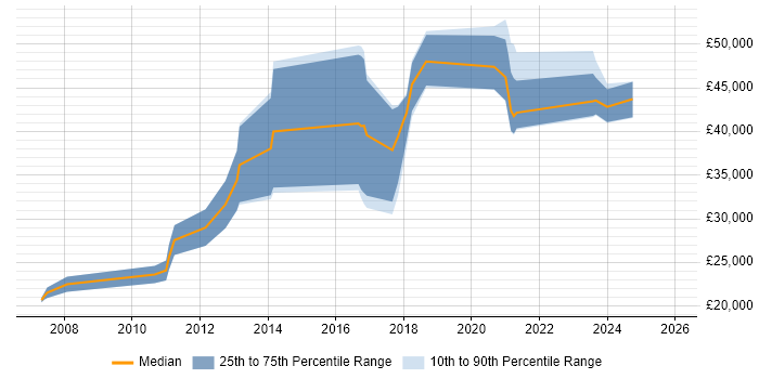 Salary distribution trend for jobs in Worcester citing Google