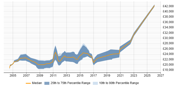 Salary distribution trend for Graduate job vacancies in Worcester