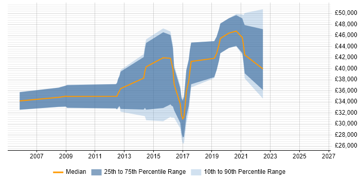 Salary distribution trend for jobs in Worcester citing Greenfield Project
