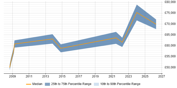 Salary distribution trend for Head of IT job vacancies in Worcester