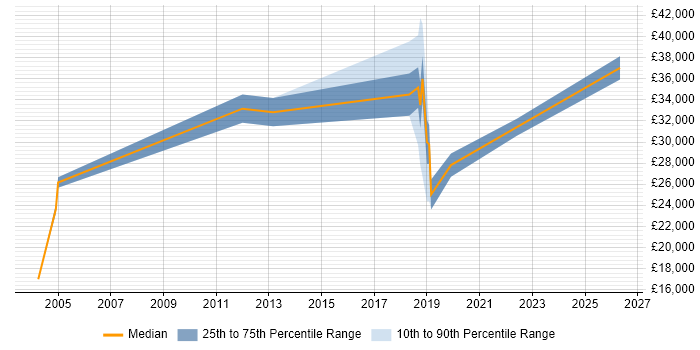 Salary distribution trend for jobs in Worcester citing HNC