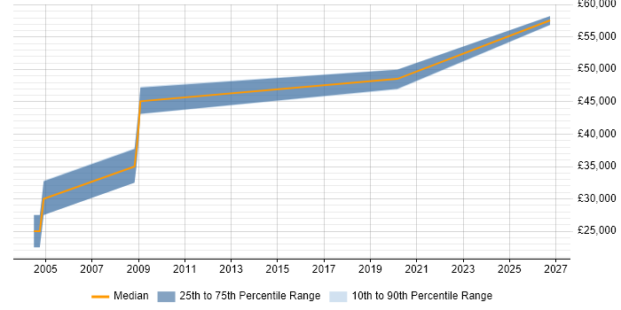 Salary distribution trend for jobs in Worcester citing HSRP