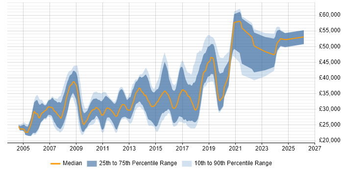 Salary distribution trend for jobs in Worcester citing HTML