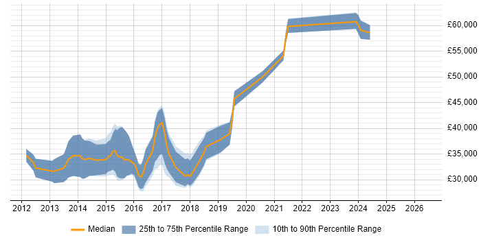 Salary distribution trend for jobs in Worcester citing HTML5