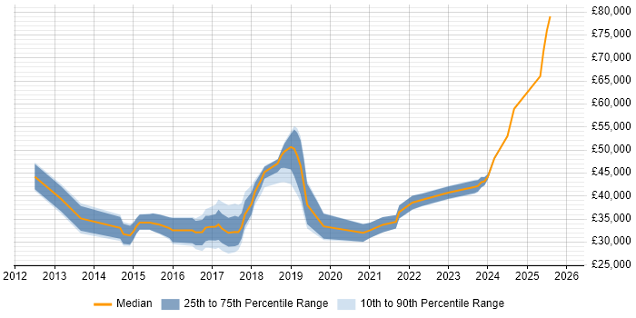Salary distribution trend for jobs in Worcester citing Hyper-V