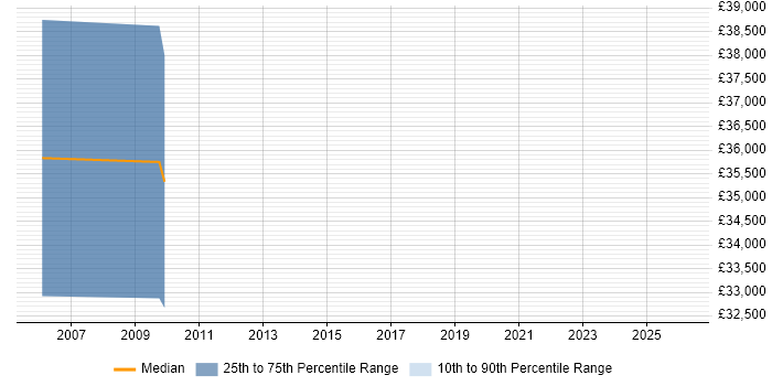 Salary distribution trend for jobs in Worcester citing Image Processing