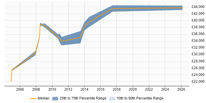 Salary distribution trend for Implementation Consultant job vacancies in Worcester