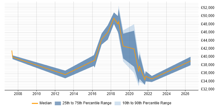 Salary distribution trend for jobs in Worcester citing Incident Management