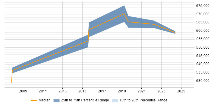 Salary distribution trend for jobs in Worcester citing Incident Response Salary distribution trend for jobs in Worcester citing Incident Response
