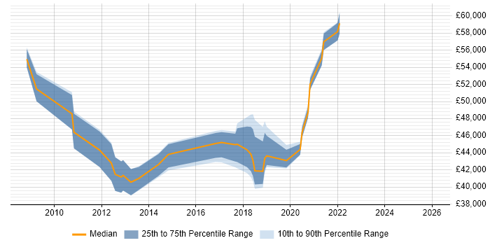 Salary distribution trend for jobs in Worcester citing Influencing Skills