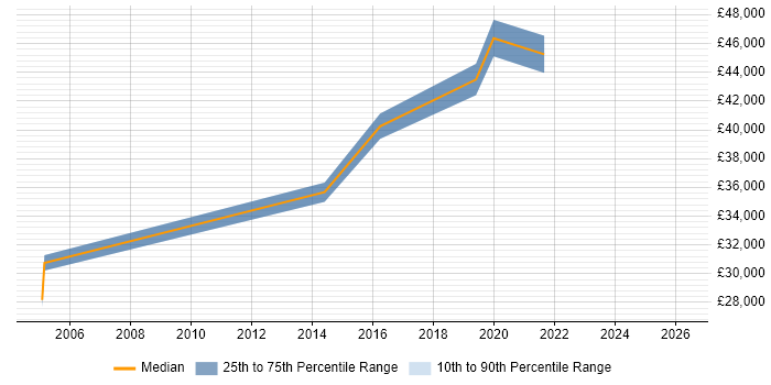 Salary distribution trend for Information Officer job vacancies in Worcester