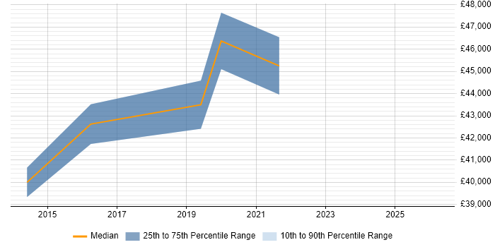 Salary distribution trend for Information Security Officer job vacancies in Worcester