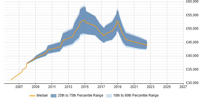 Salary distribution trend for jobs in Worcester citing Information Security