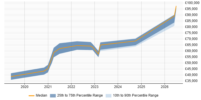 Salary distribution trend for jobs in Worcester citing Infrastructure as Code