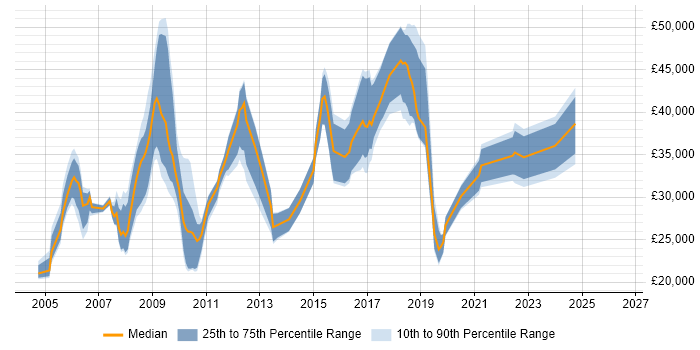 Salary distribution trend for jobs in Worcester citing Internet