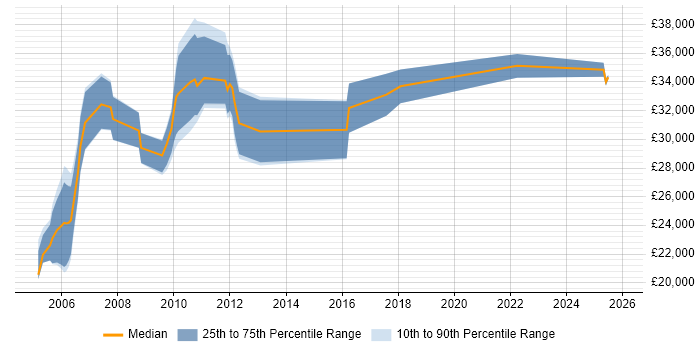 Salary distribution trend for jobs in Worcester citing Intranet