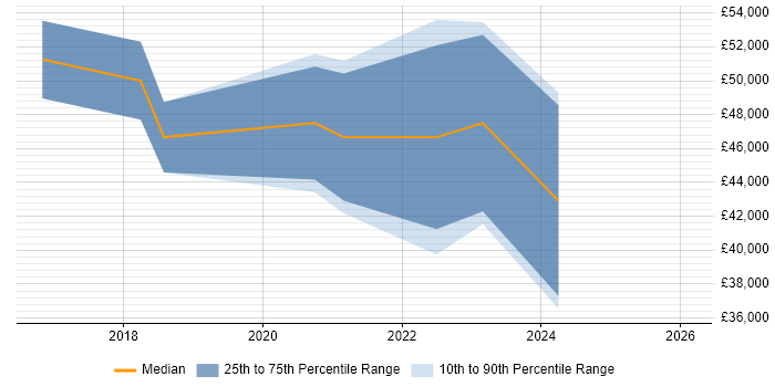 Salary distribution trend for jobs in Worcester citing IoT