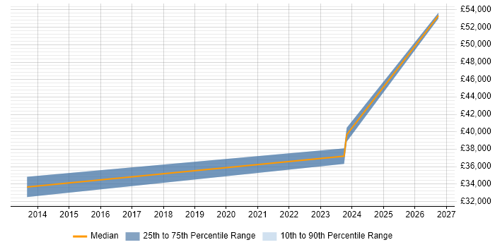 Salary distribution trend for jobs in Worcester citing IPv4