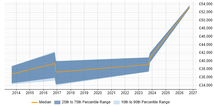 Salary distribution trend for jobs in Worcester citing IPv6