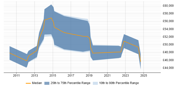 Salary distribution trend for jobs in Worcester citing ISO/IEC 27001