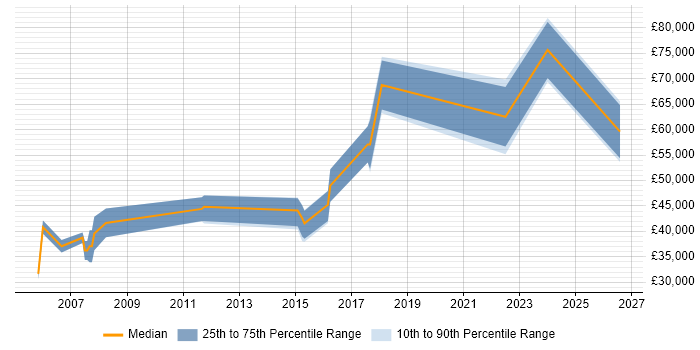 Salary distribution trend for jobs in Worcester citing ISO 9001