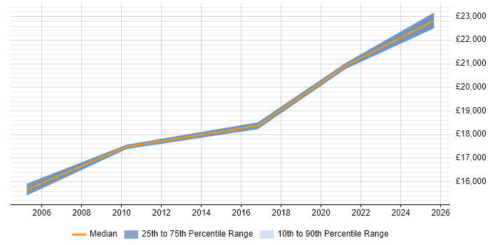 Salary distribution trend for IT Assistant job vacancies in Worcester