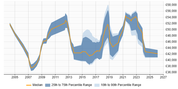 Salary distribution trend for IT Manager job vacancies in Worcester