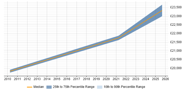 Salary distribution trend for IT Support Assistant job vacancies in Worcester