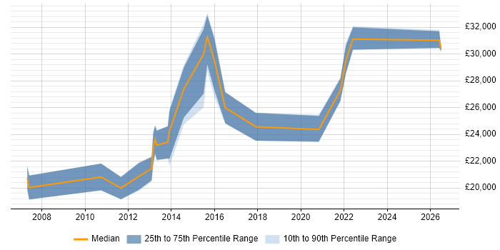 Salary distribution trend for IT Support Engineer job vacancies in Worcester