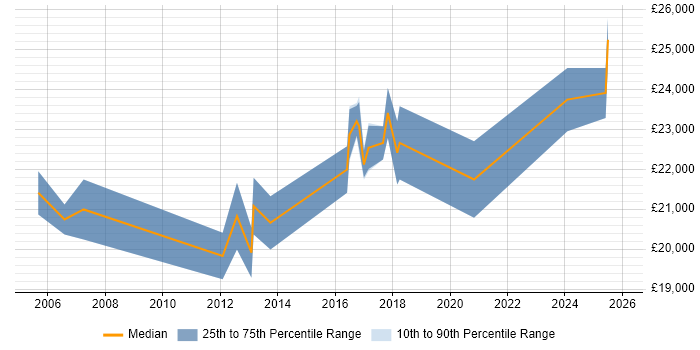 Salary distribution trend for IT Support Technician job vacancies in Worcester