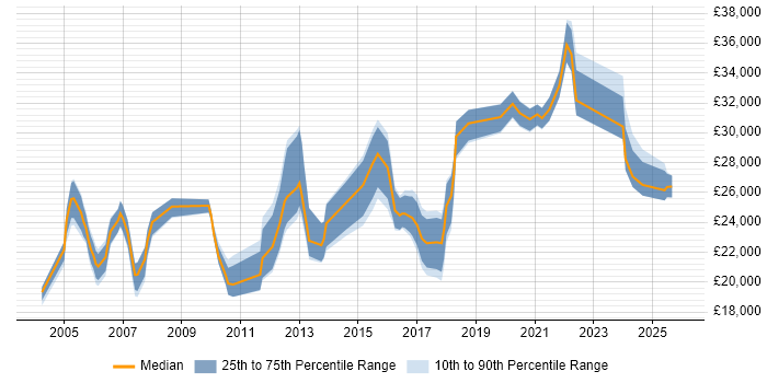 Salary distribution trend for IT Support job vacancies in Worcester