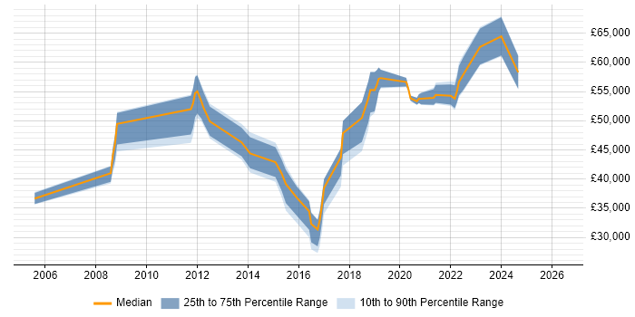 Salary distribution trend for jobs in Worcester citing ITIL Certification