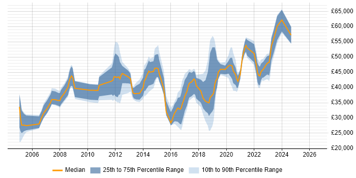 Salary distribution trend for jobs in Worcester citing ITIL