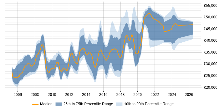 Salary distribution trend for jobs in Worcester citing JavaScript