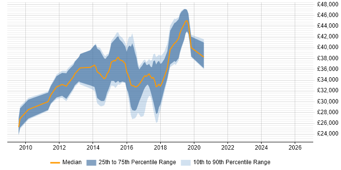 Salary distribution trend for jobs in Worcester citing jQuery