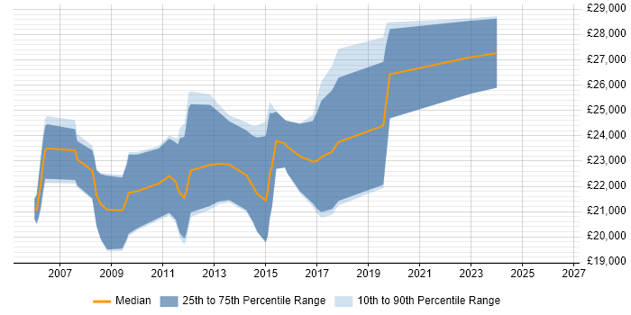 Salary distribution trend for Junior Developer job vacancies in Worcester