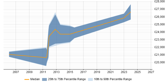 Salary distribution trend for Junior Software Developer job vacancies in Worcester