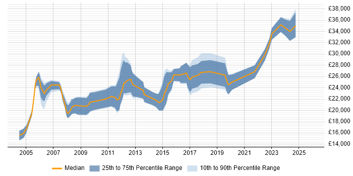 Salary distribution trend for Junior job vacancies in Worcester