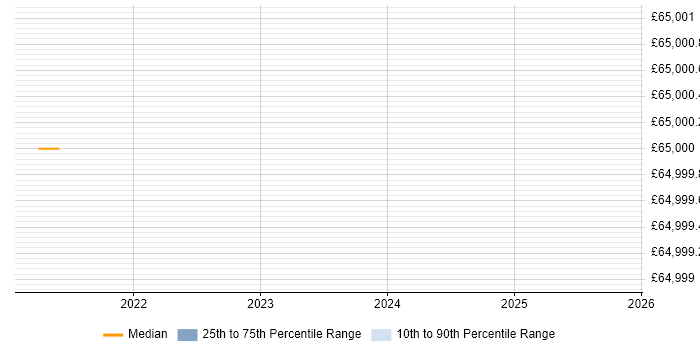Salary distribution trend for Kubernetes Engineer job vacancies in Worcester