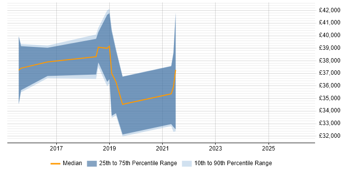Salary distribution trend for jobs in Worcester citing Laravel