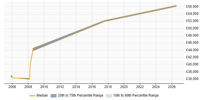 Salary distribution trend for Lead Business Analyst job vacancies in Worcester