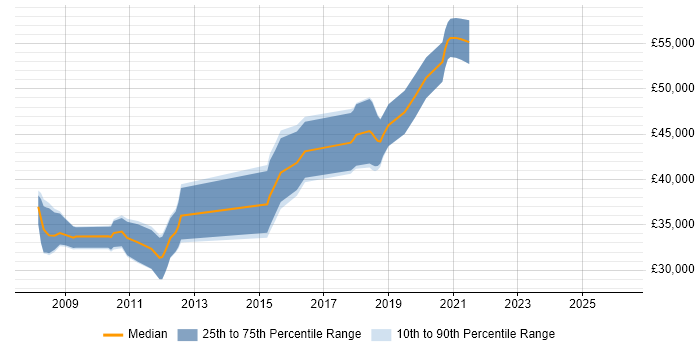 Salary distribution trend for Lead Developer job vacancies in Worcester
