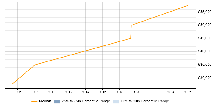 Salary distribution trend for jobs in Worcester citing Lead Generation