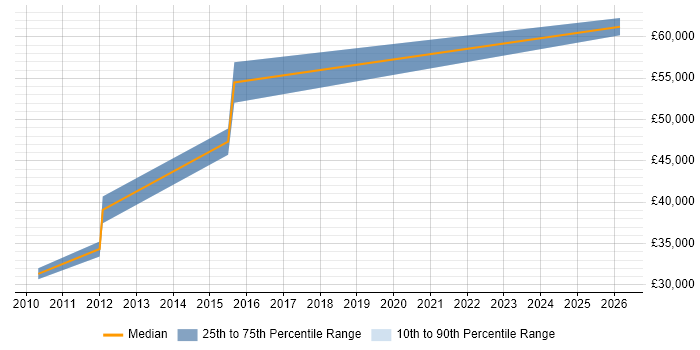 Salary distribution trend for Lead Software Developer job vacancies in Worcester