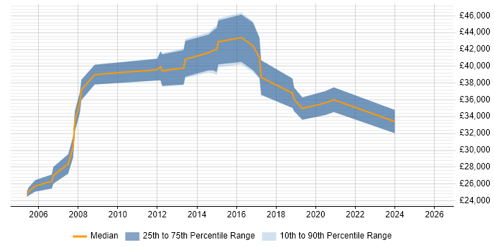 Salary distribution trend for jobs in Worcester citing Legacy Systems
